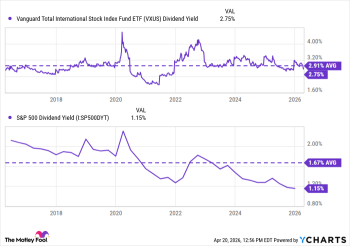 VXUS Dividend Yield Chart