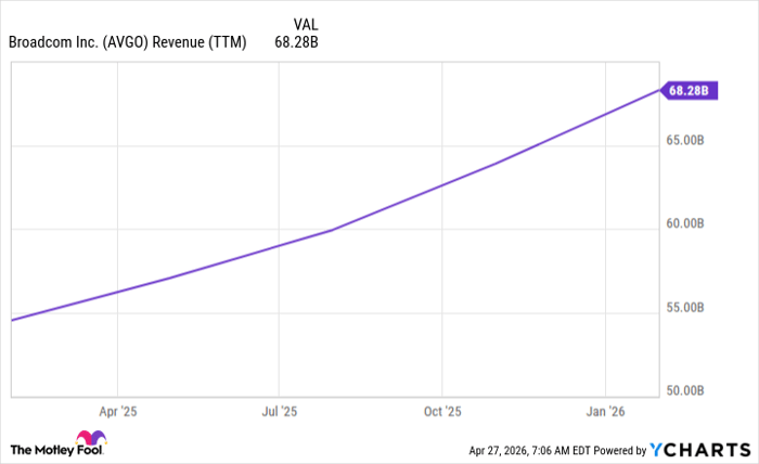 AVGO Revenue (TTM) Chart