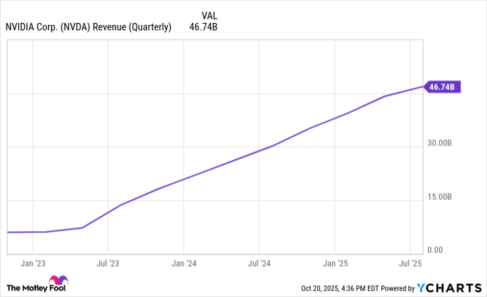 NVDA Revenue (Quarterly) Chart