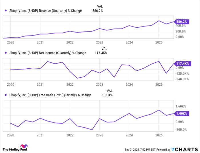 SHOP Revenue (Quarterly) Chart