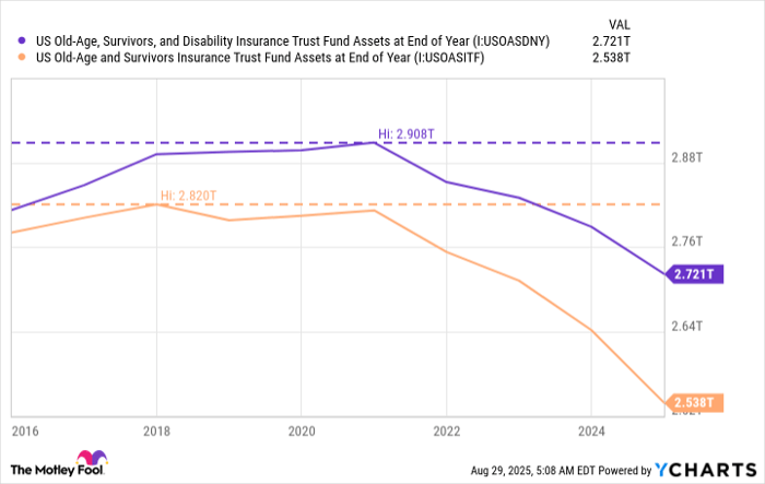 US Old-Age, Survivors, and Disability Insurance Trust Fund Assets at End of Year Chart