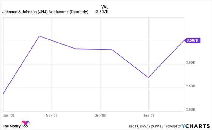 JNJ Net Income (Quarterly) Chart