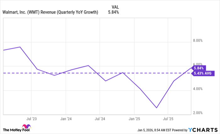 WMT Revenue (Quarterly YoY Growth) Chart