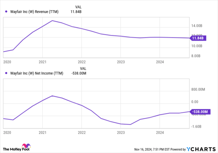 W Revenue (TTM) Chart