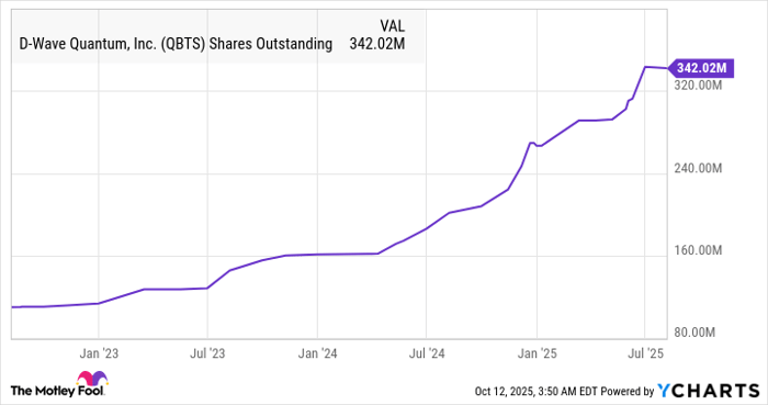 QBTS Shares Outstanding Chart