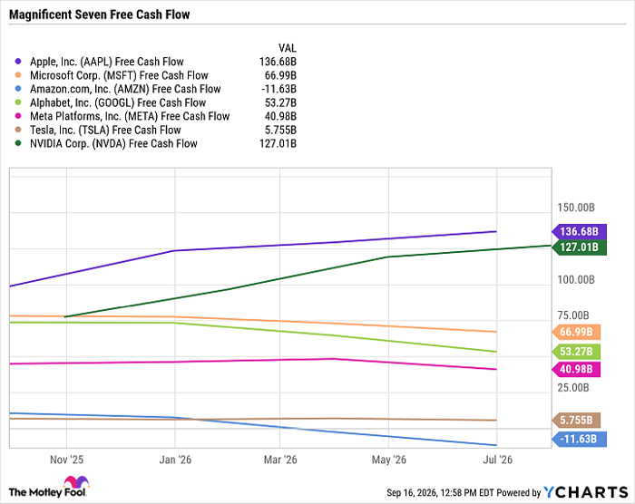 AAPL Free Cash Flow Chart