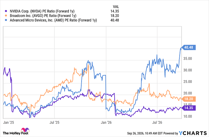 NVDA PE Ratio (Forward 1y) Chart