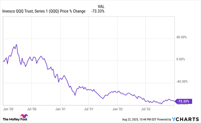 QQQ Chart