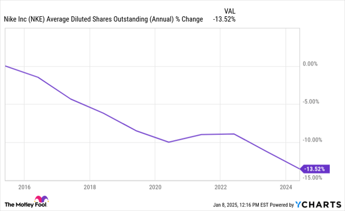 NKE Average Diluted Shares Outstanding (Annual) Chart