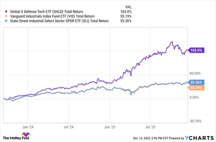 SHLD Total Return Level Chart