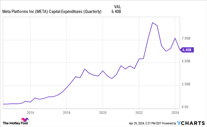 META Capital Expenditures (Quarterly) Chart