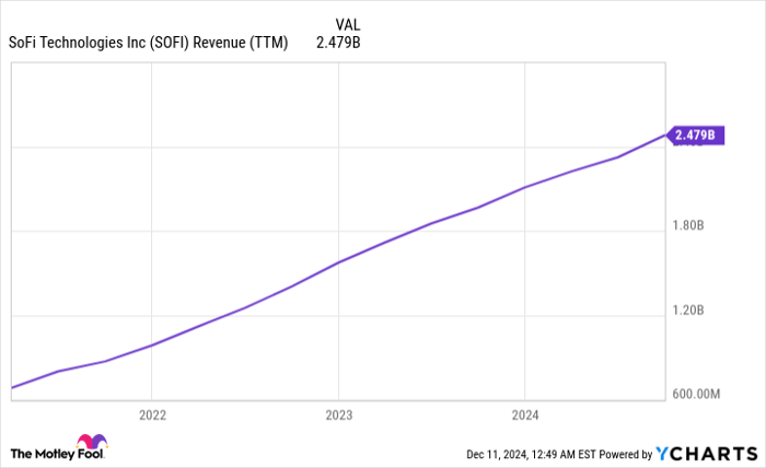 SOFI Revenue (TTM) Chart