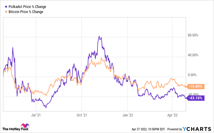 Polkadot Price Chart