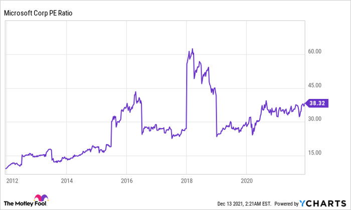 MSFT PE Ratio Chart