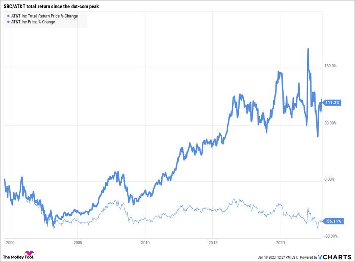 T Total Return Price Chart