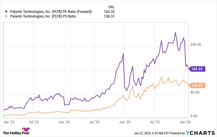 PLTR PE Ratio (Forward) Chart