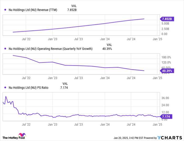 NU Revenue (TTM) Chart