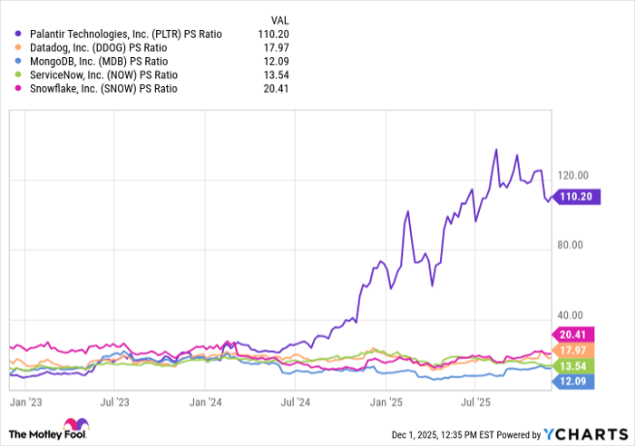 PLTR PS Ratio Chart