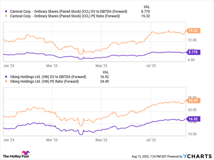 CCL EV to EBITDA (Forward) Chart