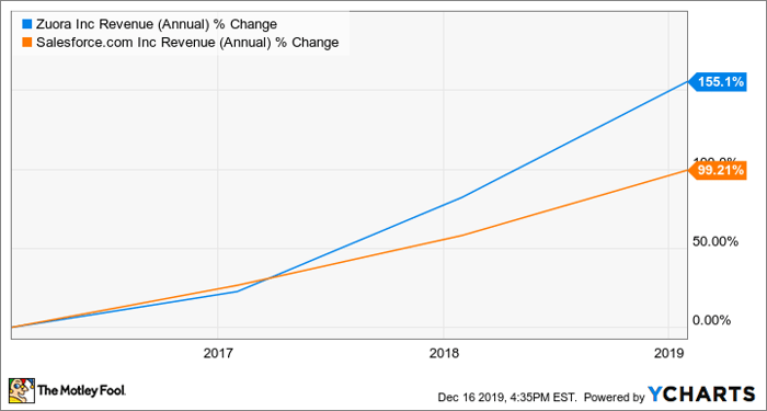 4 Reasons Why Salesforce Could Acquire Zuora Nasdaq