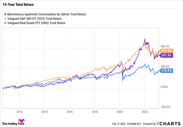 MAA Total Return Level Chart