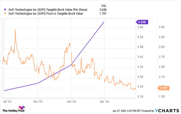 SOFI Tangible Book Value (Per Share) Chart