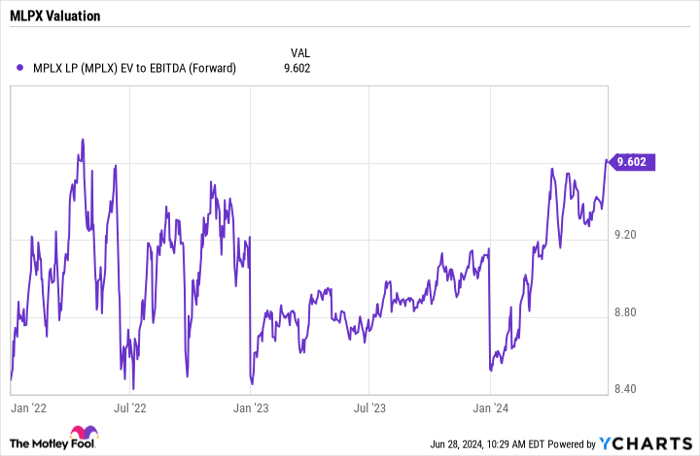 MPLX EV to EBITDA (Forward) Chart