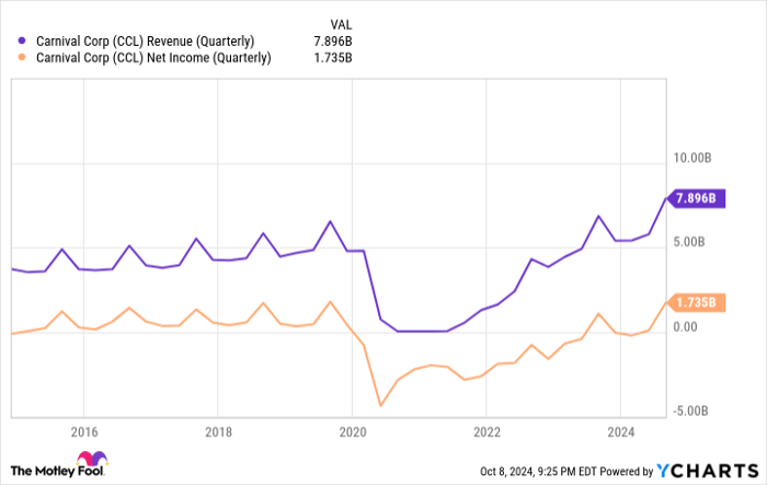 CCL Revenue (Quarterly) Chart