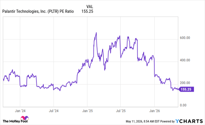 PLTR PE Ratio Chart