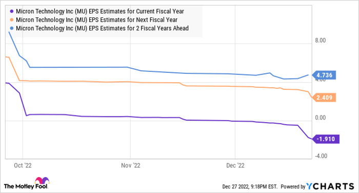 MU EPS Estimates for Current Fiscal Year Chart