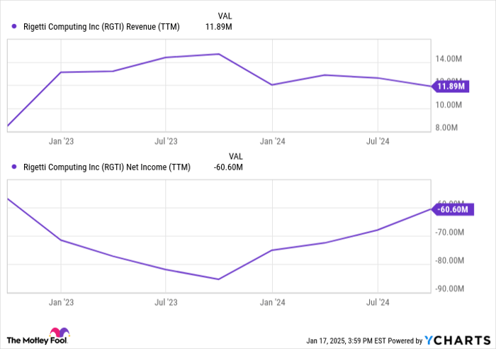 RGTI Revenue (TTM) Chart