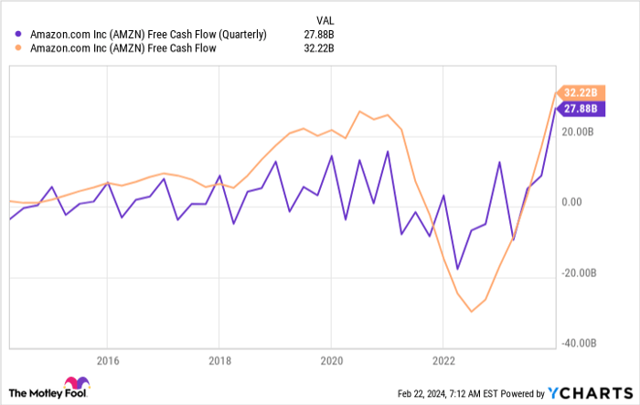 Should you buy amazon sales stock