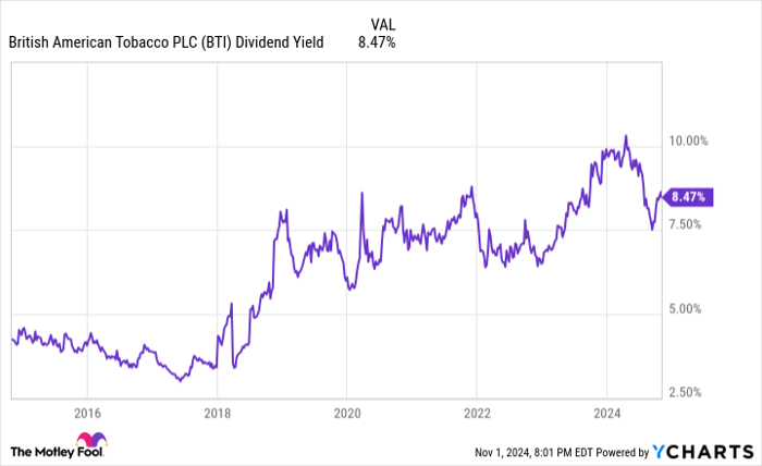 BTI Dividend Yield Chart