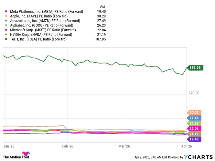 META PE Ratio (Forward) Chart