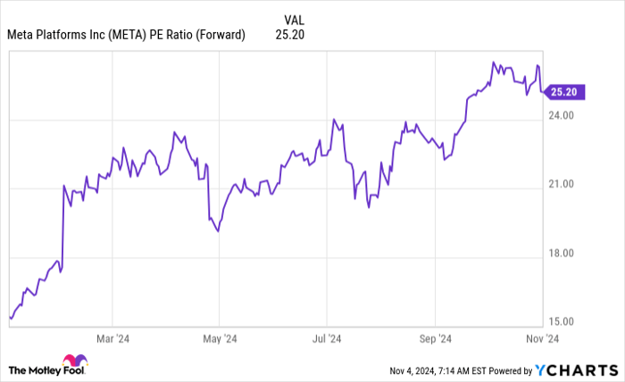 META PE Ratio (Forward) Chart