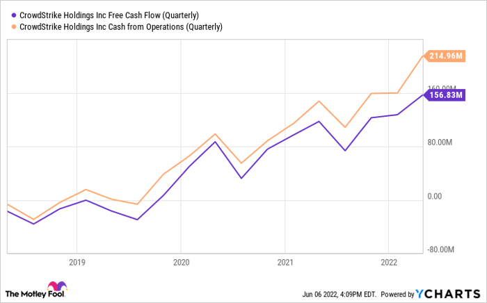 CRWD Free Cash Flow (Quarterly) Chart