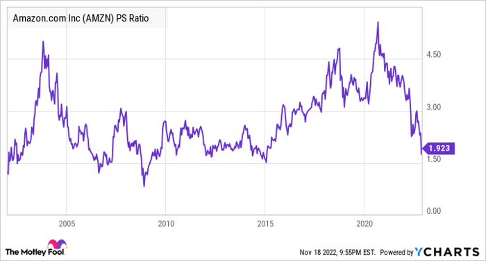 AMZN PS Ratio Chart