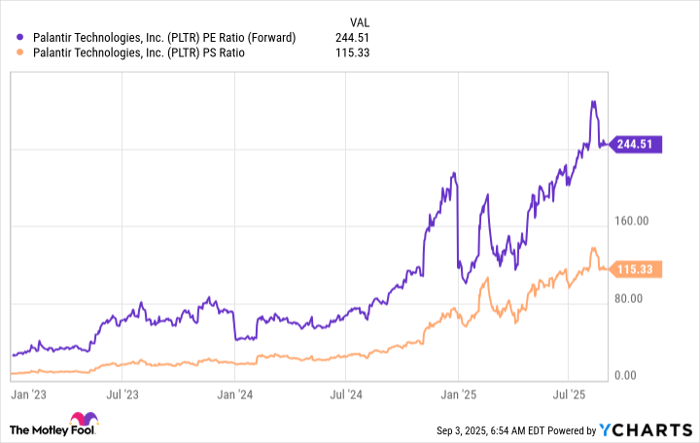 PLTR PE Ratio (Forward) Chart