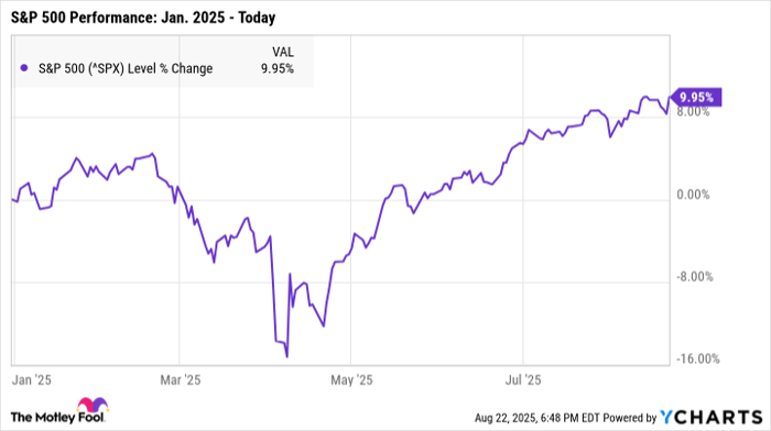 ^SPX Chart