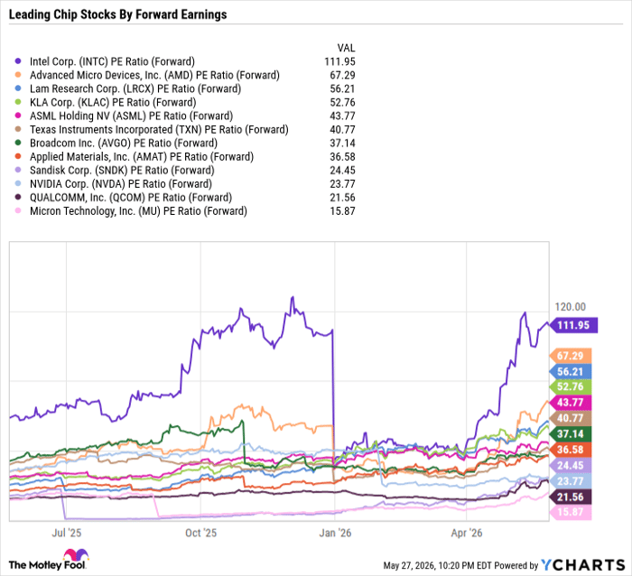 INTC PE Ratio (Forward) Chart