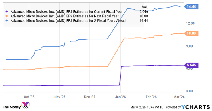 AMD EPS Estimates for Current Fiscal Year Chart