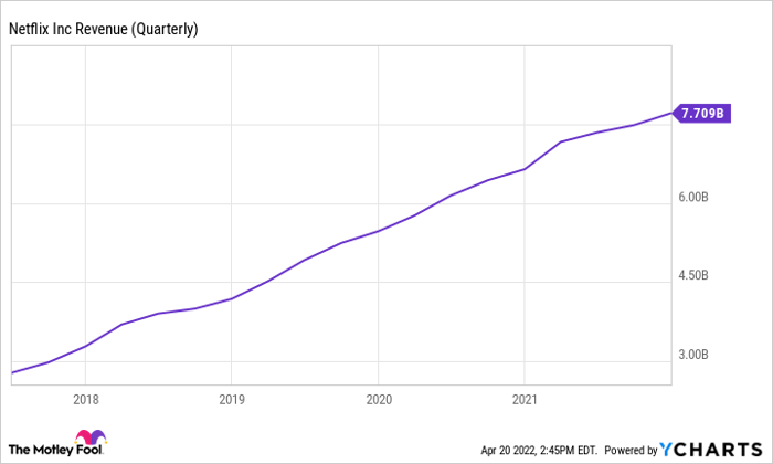 Chart showing Netflix's quarterly revenue rising since 2018.