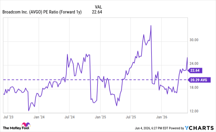 AVGO PE Ratio (Forward 1y) Chart