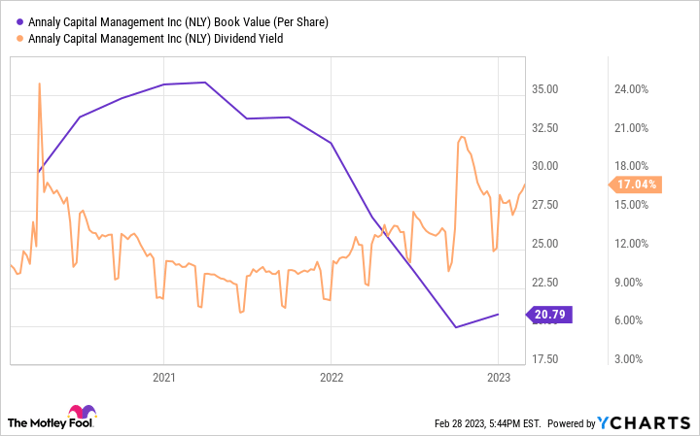 NLY Book Value (Per Share) Chart