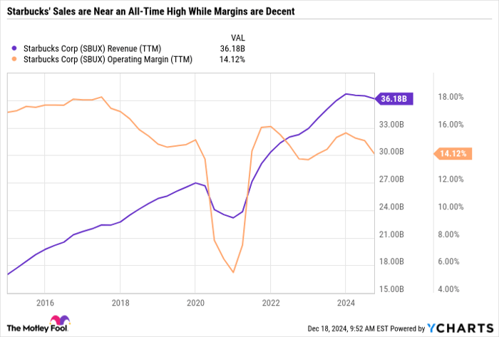 SBUX Revenue (TTM) Chart