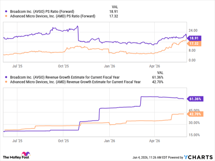 AVGO PS Ratio (Forward) Chart
