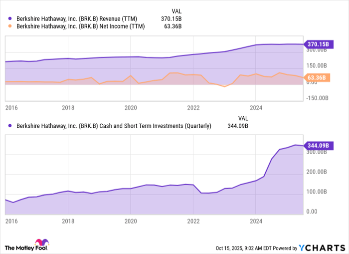 BRK.B Revenue (TTM) Chart