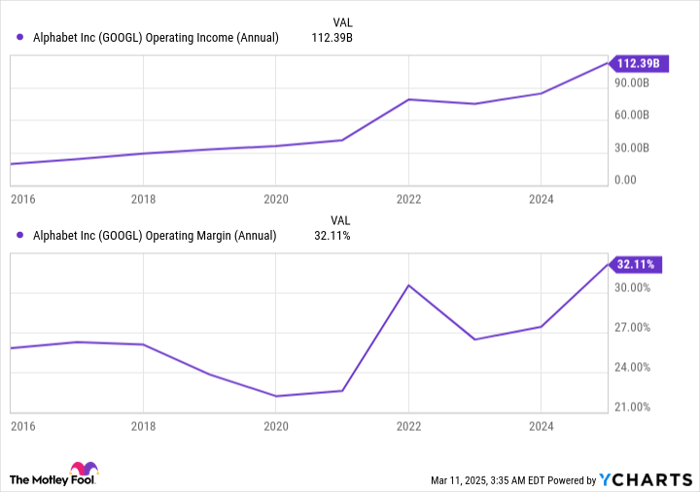 GOOGL Operating Income (Annual) Chart