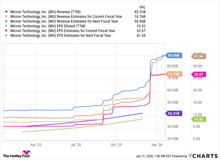 MU Revenue (TTM) Chart