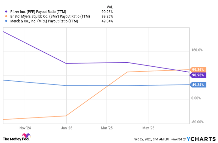 PFE Payout Ratio (TTM) Chart